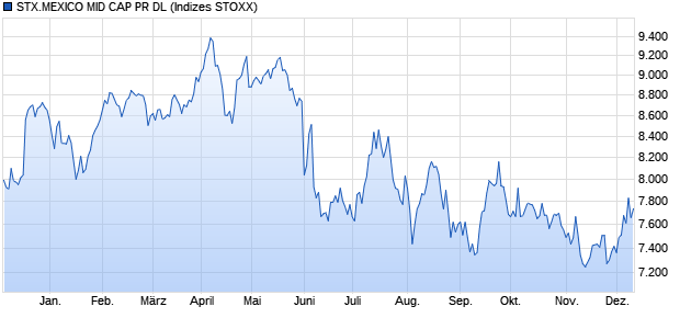 STX.MEXICO MID CAP PR DL Chart