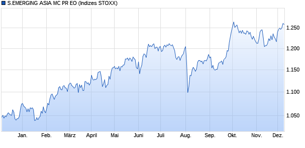 S.EMERGING ASIA MC PR EO Chart