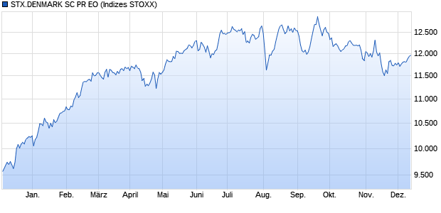 STX.DENMARK SC PR EO Chart