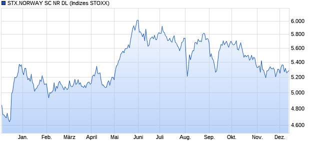 STX.NORWAY SC NR DL Chart