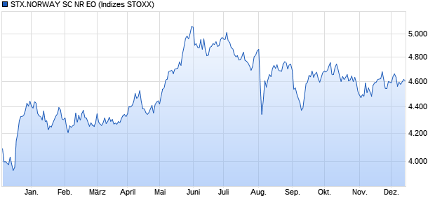 STX.NORWAY SC NR EO Chart