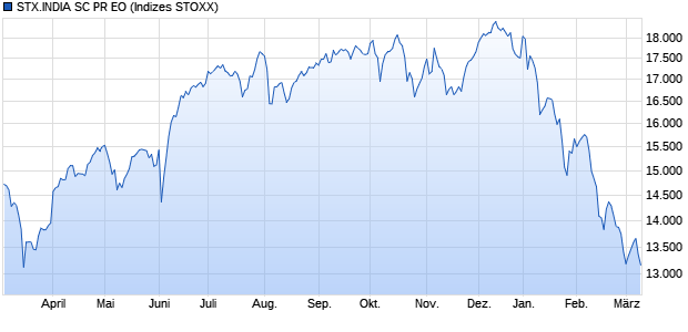 STX.INDIA SC PR EO Chart