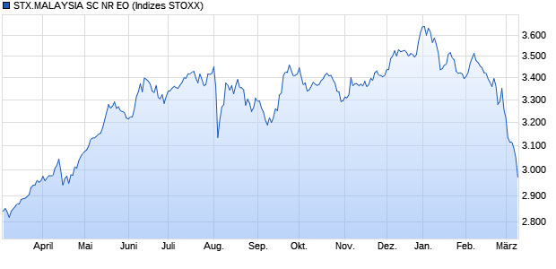 STX.MALAYSIA SC NR EO Chart