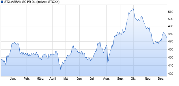 STX.ASEAN SC PR DL Chart