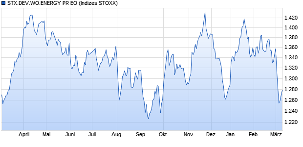 STX.DEV.WO.ENERGY PR EO Chart