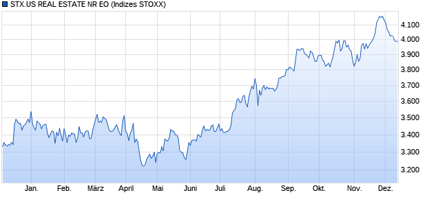 STX.US REAL ESTATE NR EO Chart