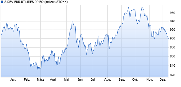 S.DEV.EUR.UTILITIES PR EO Chart