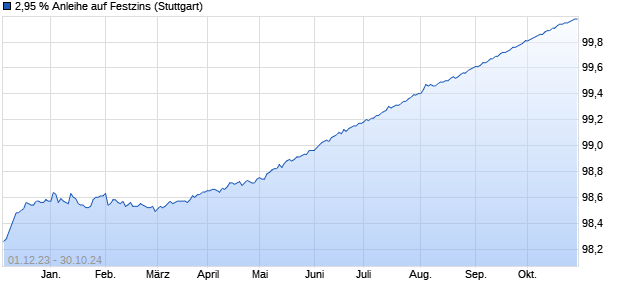 2,95 % Anleihe auf Festzins (WKN LB33FE, ISIN DE000LB33FE2) Chart