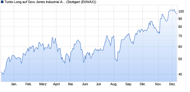 Turbo Long auf Dow Jones Industrial Average [Morga. (WKN: MD9Z1X) Chart