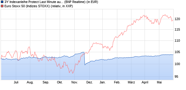 3Y Indexanleihe Protect Last Minute auf EURO STOX. (WKN: PF991G) Chart