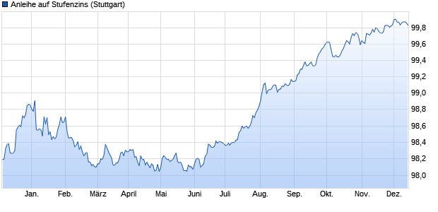 Anleihe auf Stufenzins (WKN HV2AY5, ISIN DE000HV2AY53) Chart