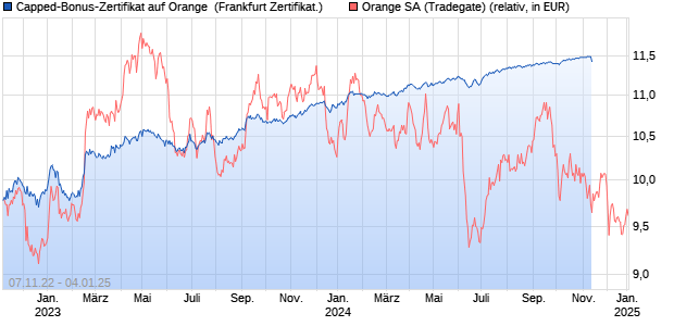 Capped-Bonus-Zertifikat auf Orange [Landesbank Ba. (WKN: LB34KA) Chart