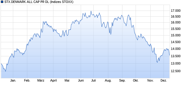 STX.DENMARK ALL CAP PR DL Chart