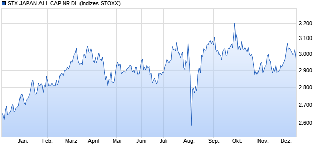 STX.JAPAN ALL CAP NR DL Chart