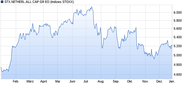 STX.NETHERL.ALL CAP GR EO Chart