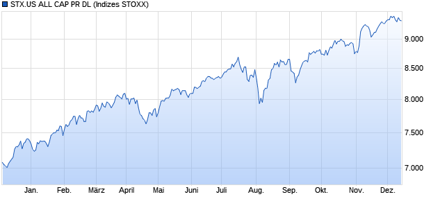 STX.US ALL CAP PR DL Chart