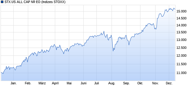 STX.US ALL CAP NR EO Chart