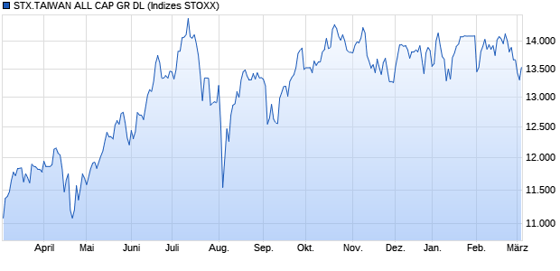 STX.TAIWAN ALL CAP GR DL Chart