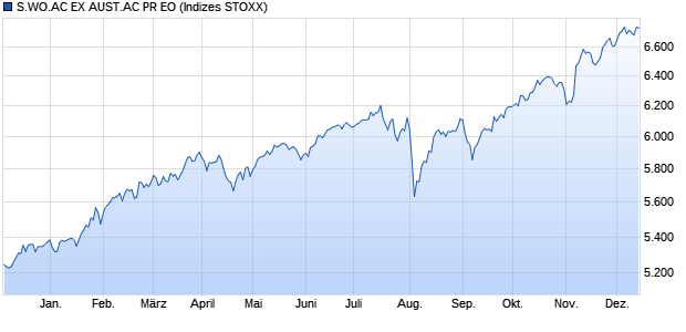 S.WO.AC EX AUST.AC PR EO Chart