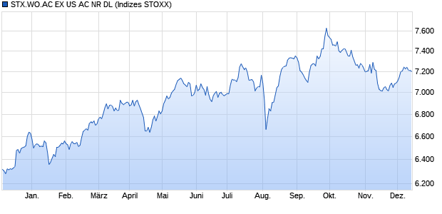 STX.WO.AC EX US AC NR DL Chart