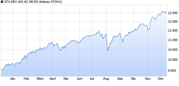 STX.DEV.WO.AC NR EO Chart