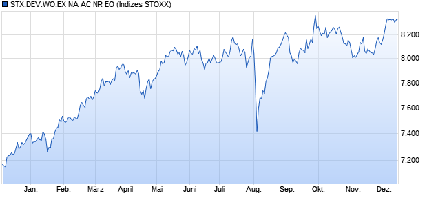 STX.DEV.WO.EX NA AC NR EO Chart