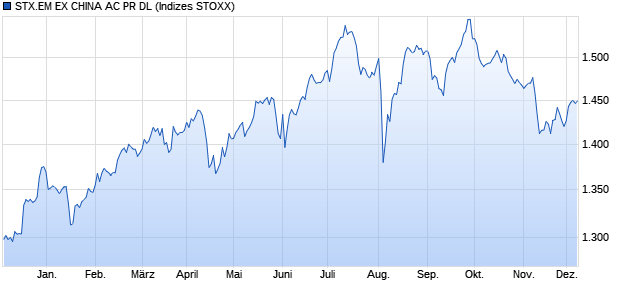 STX.EM EX CHINA AC PR DL Chart