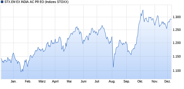 STX.EM EX INDIA AC PR EO Chart