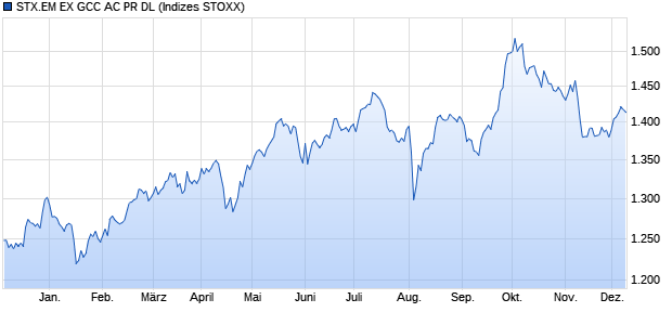 STX.EM EX GCC AC PR DL Chart