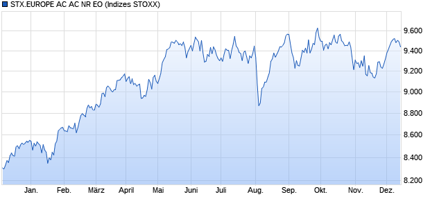 STX.EUROPE AC AC NR EO Chart