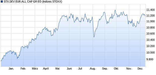 STX.DEV.EUR.ALL CAP GR EO Chart