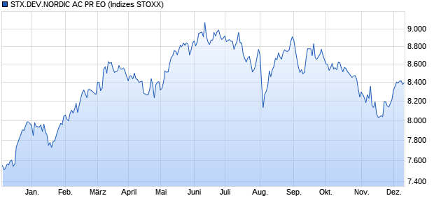 STX.DEV.NORDIC AC PR EO Chart