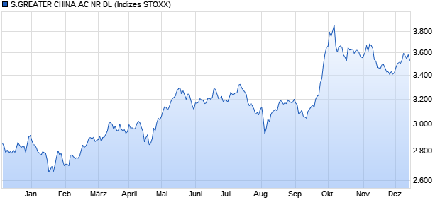 S.GREATER CHINA AC NR DL Chart