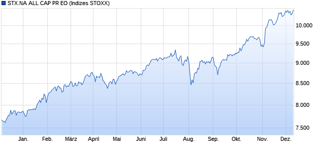 STX.NA ALL CAP PR EO Chart