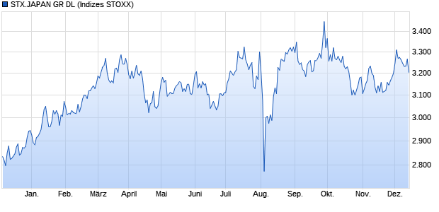 STX.JAPAN GR DL Chart