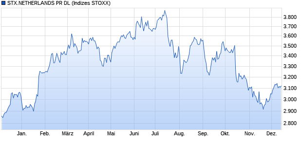 STX.NETHERLANDS PR DL Chart