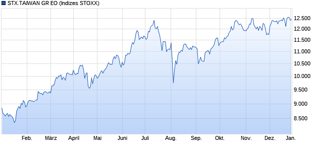 STX.TAIWAN GR EO Chart