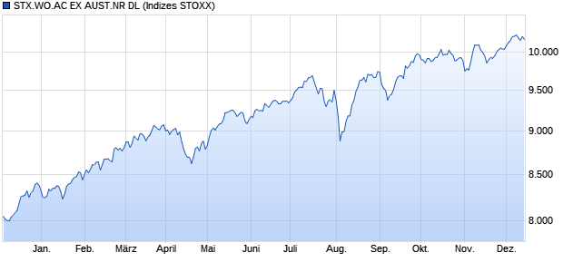 STX.WO.AC EX AUST.NR DL Chart