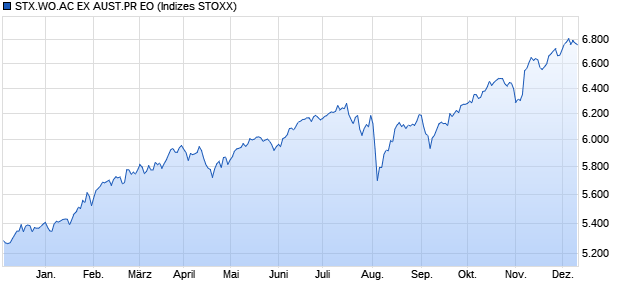 STX.WO.AC EX AUST.PR EO Chart