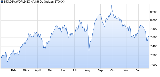 STX.DEV.WORLD EX NA NR DL Chart