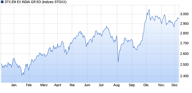 STX.EM EX INDIA GR EO Chart