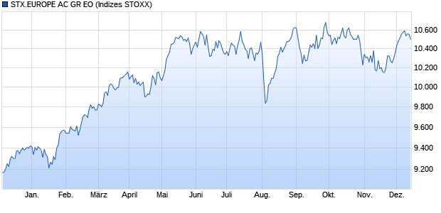 STX.EUROPE AC GR EO Chart