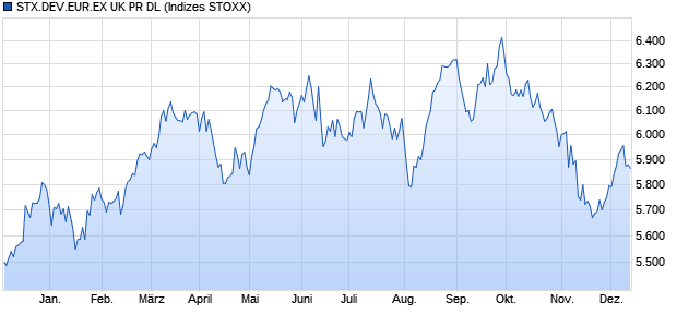 STX.DEV.EUR.EX UK PR DL Chart