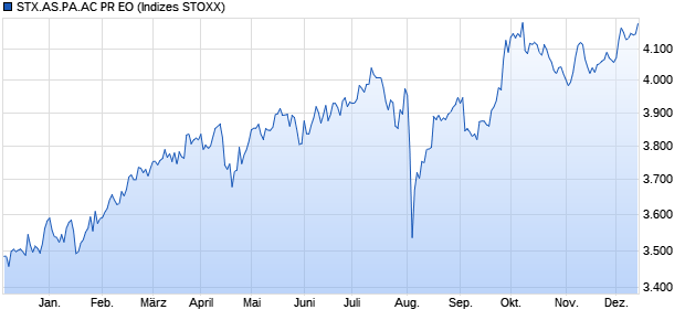 STX.AS.PA.AC PR EO Chart