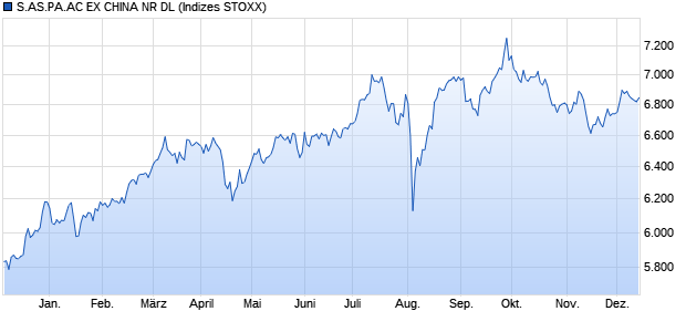 S.AS.PA.AC EX CHINA NR DL Chart