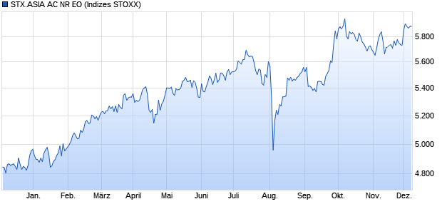 STX.ASIA AC NR EO Chart