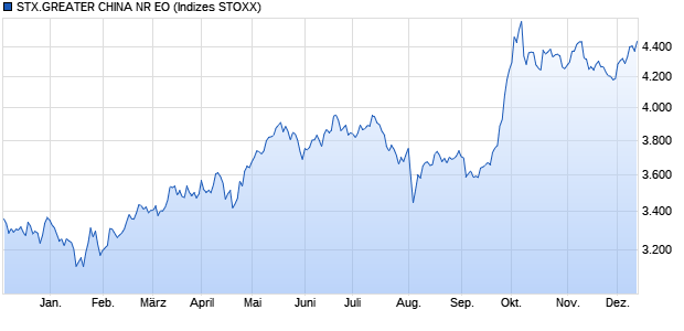 STX.GREATER CHINA NR EO Chart