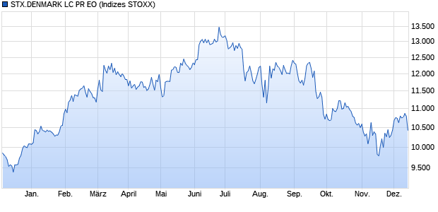 STX.DENMARK LC PR EO Chart