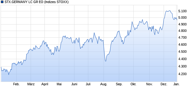 STX.GERMANY LC GR EO Chart