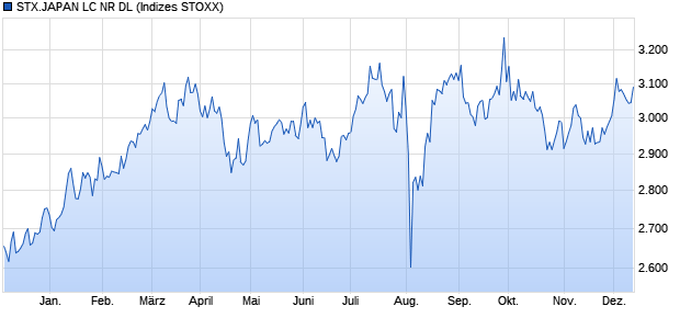 STX.JAPAN LC NR DL Chart